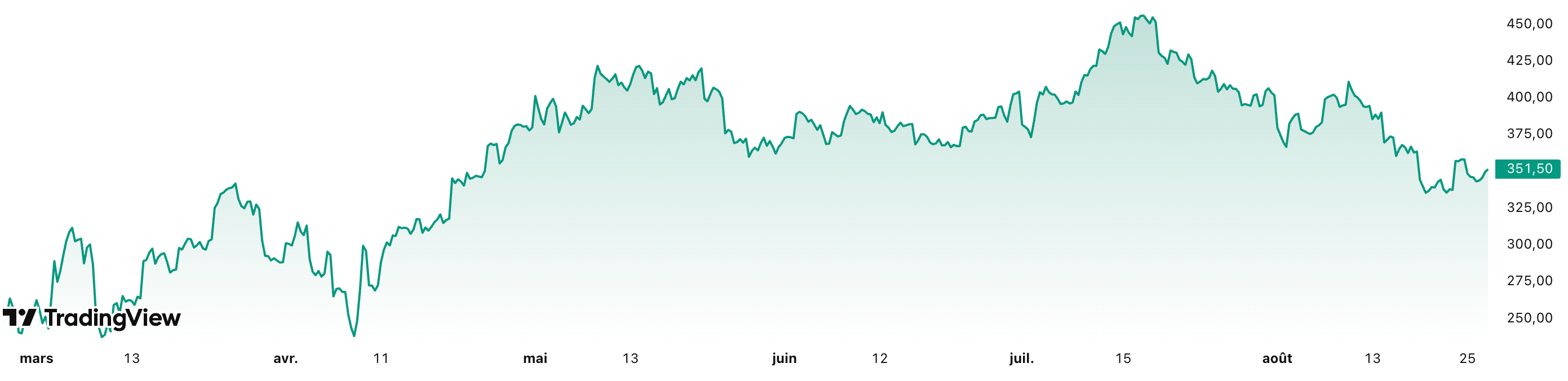 cours-action-microstrategy