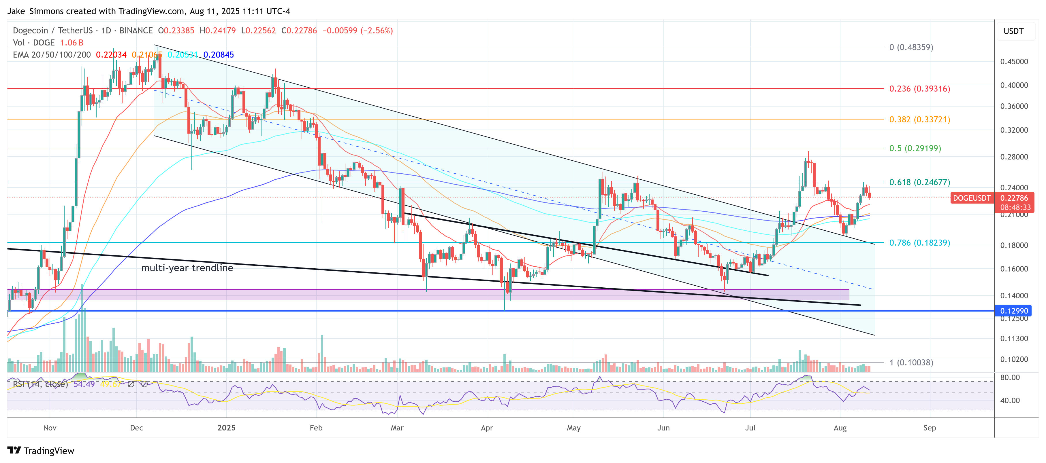 Precio de Dogecoin