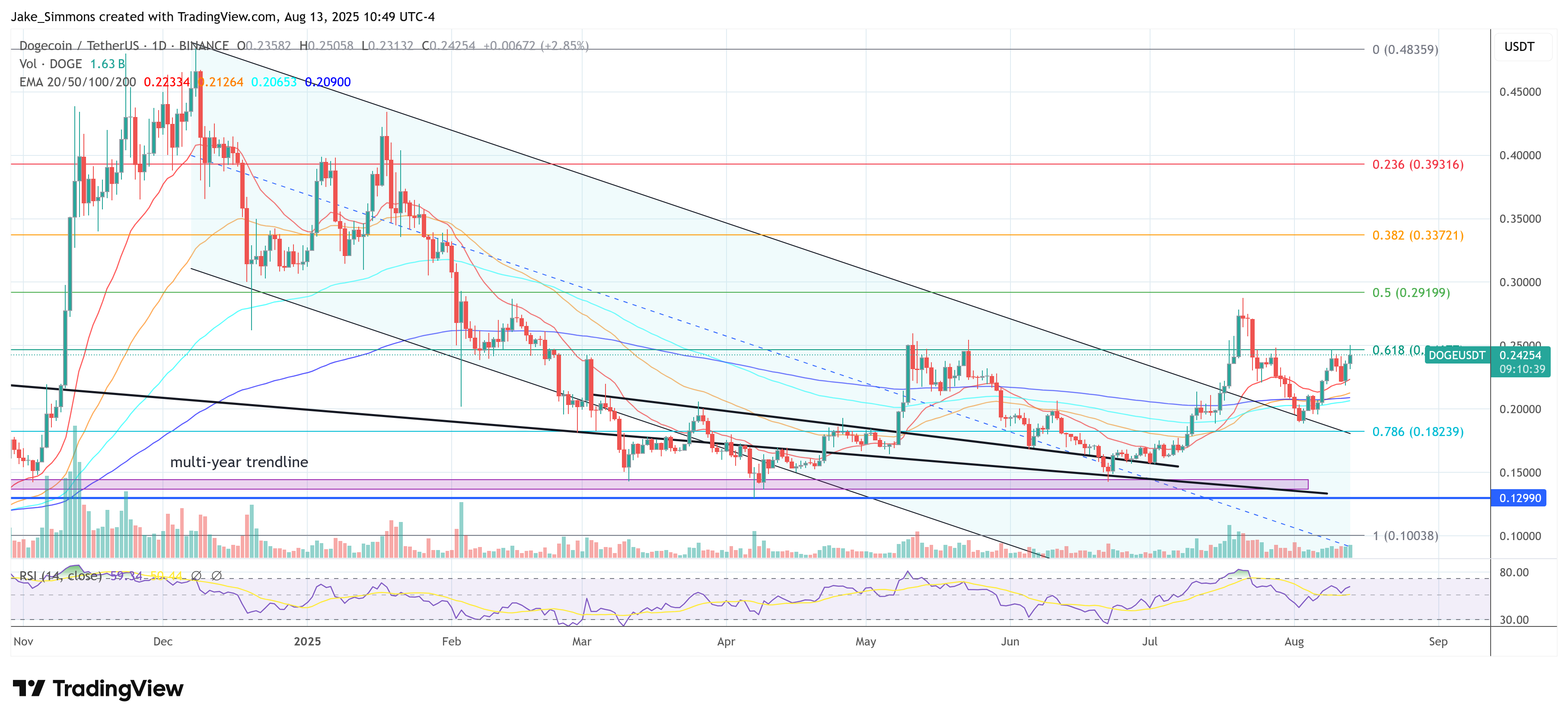 Precio de Dogecoin