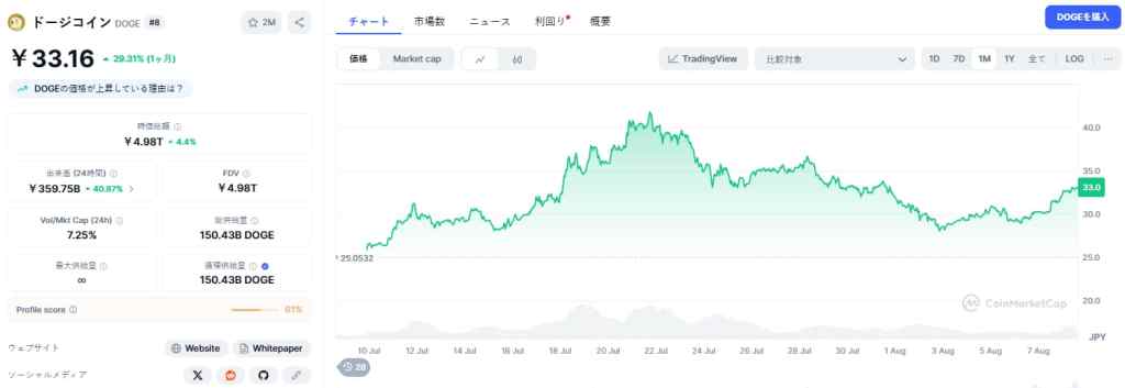 Dogecoin 価格