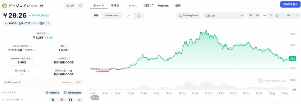 ドージコイン価格予測