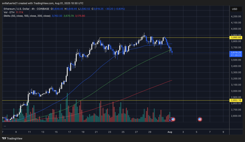ETH probando nuevos mínimos | Fuente: gráfico ETHUSDT en TradingView
