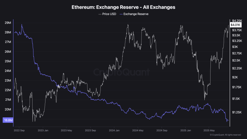 Reserva de Ethereum en Exchanges | Fuente: CryptoQuant