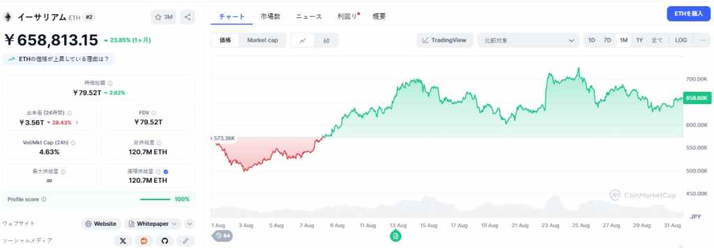 イーサリアムのテクニカル見通し