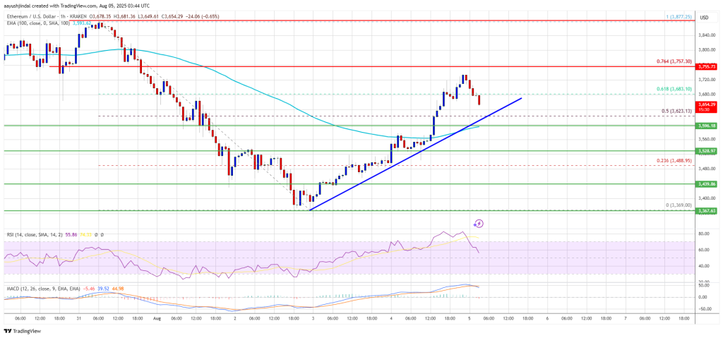 Ethereum Price