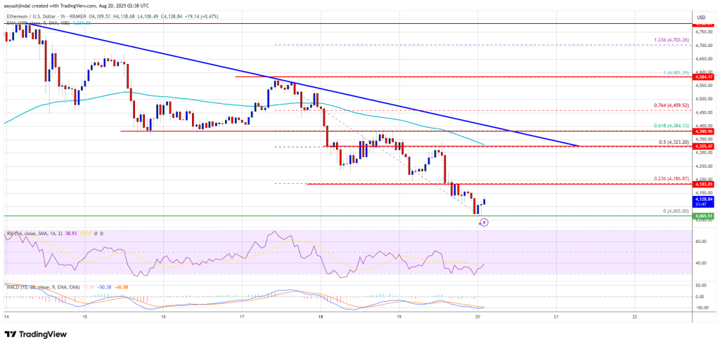 Ethereum Price