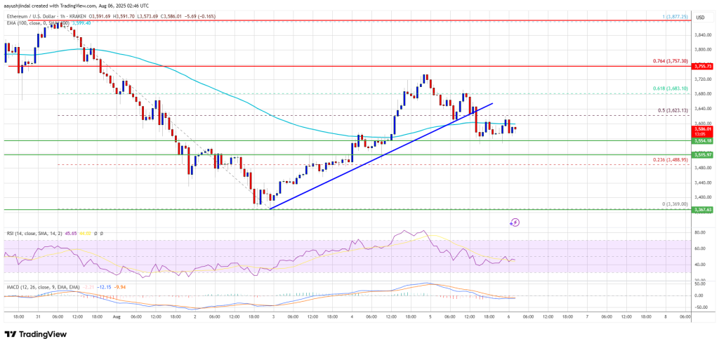 Ethereum Price 
