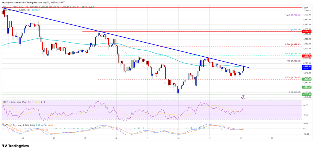Ethereum Price