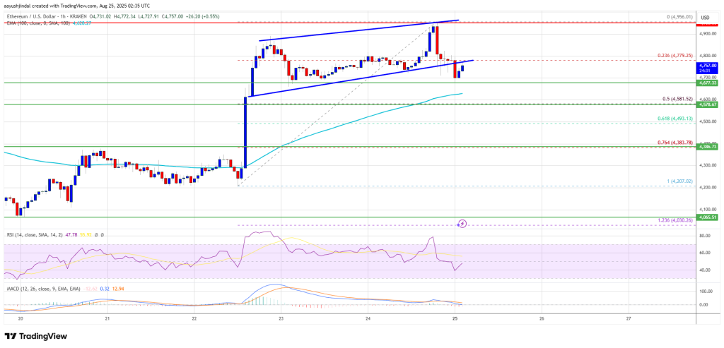 Ethereum Price