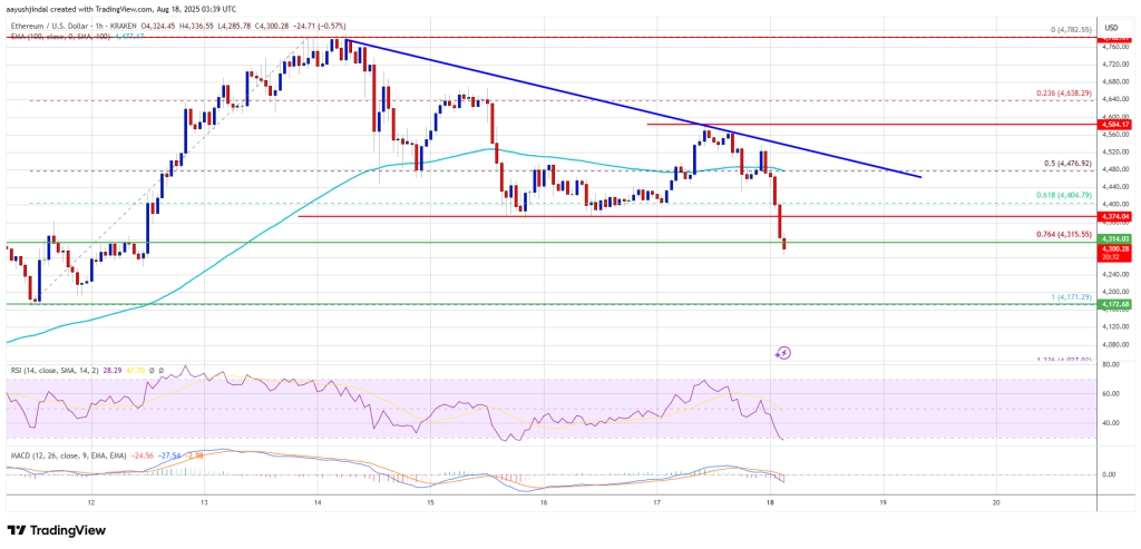 Ethereum Price
