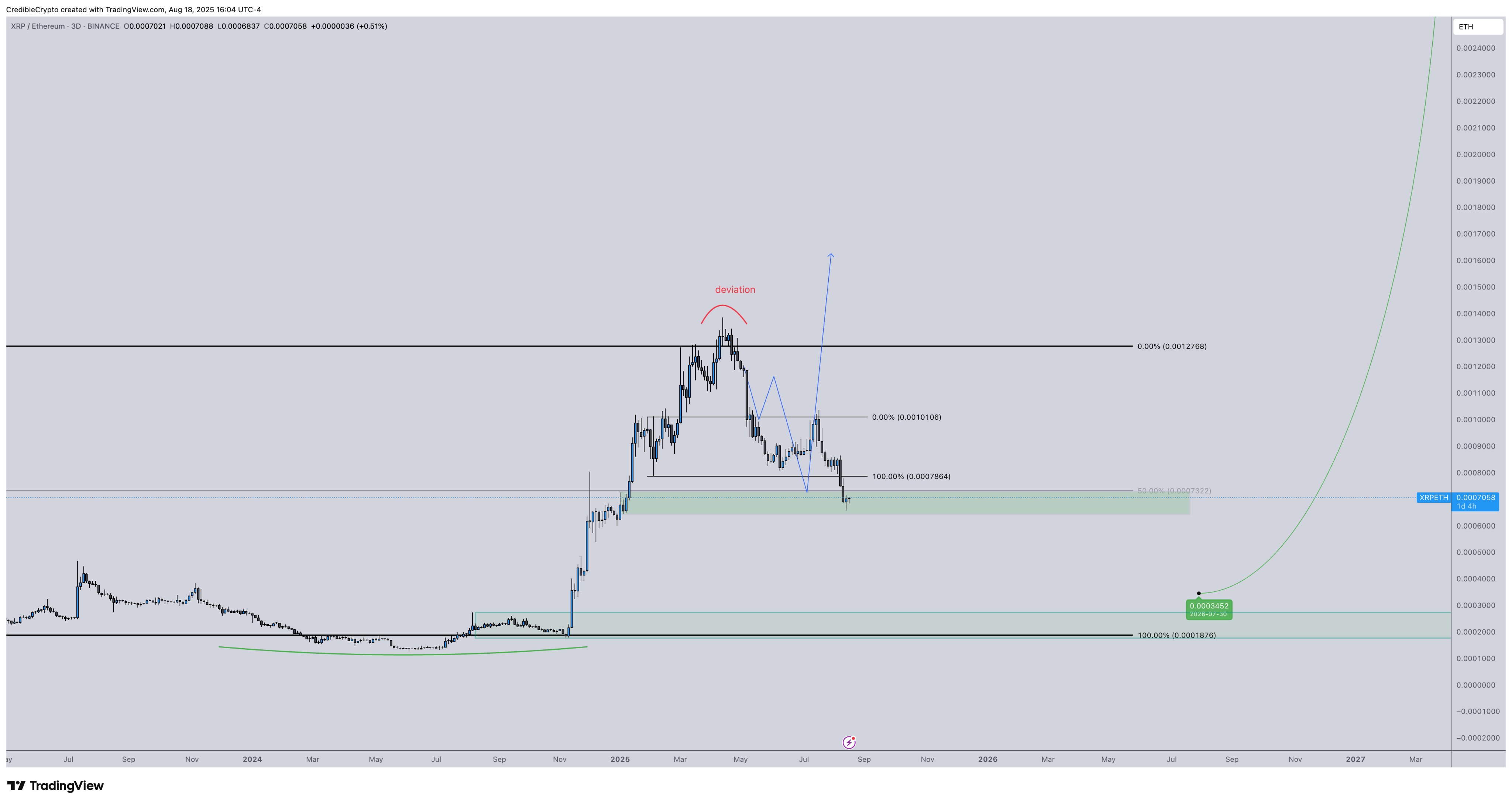 XRP/ETH