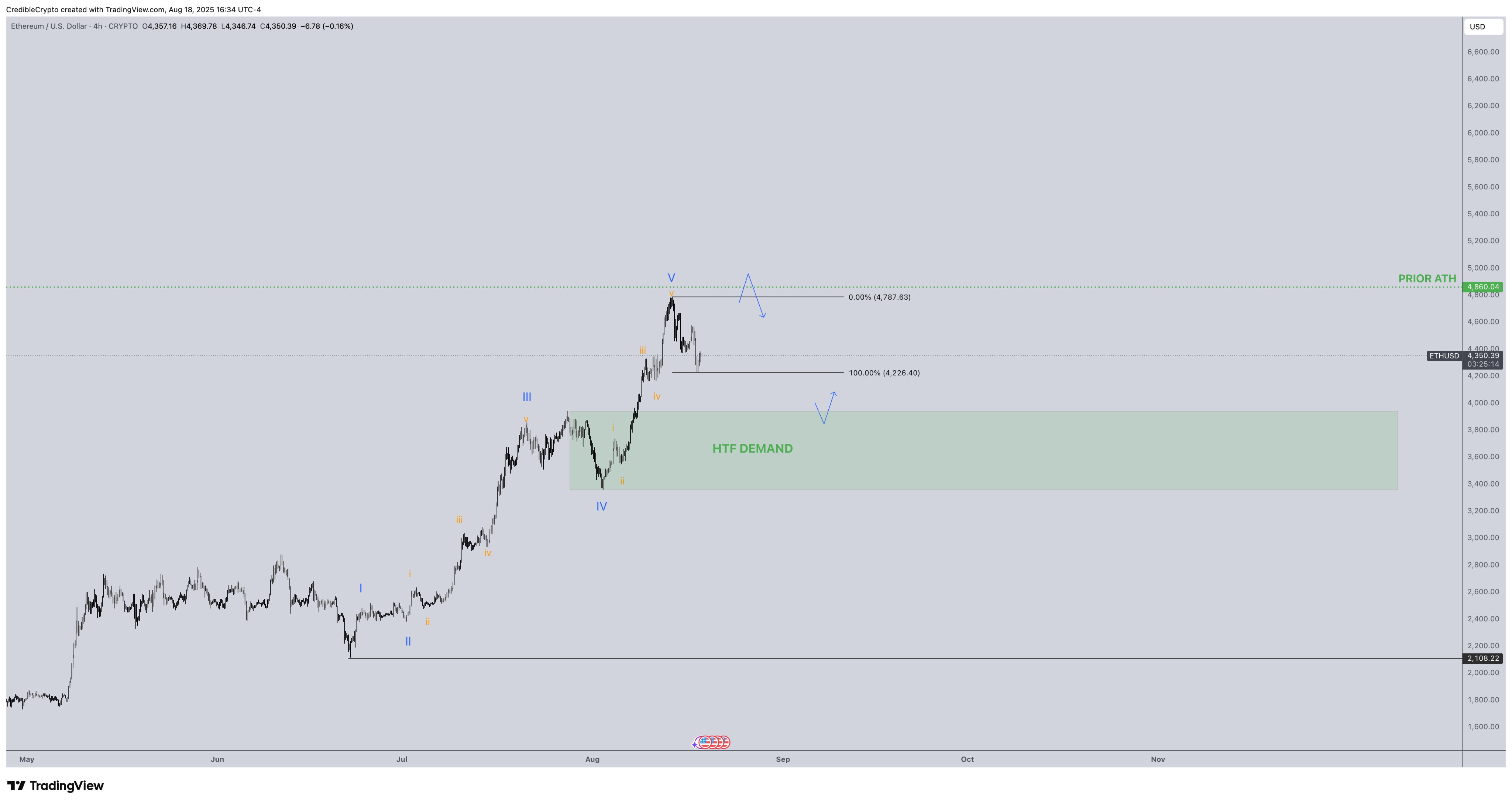 ETH/USD 