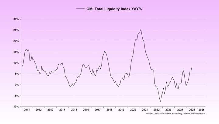 Índice de liquidez total de GMI