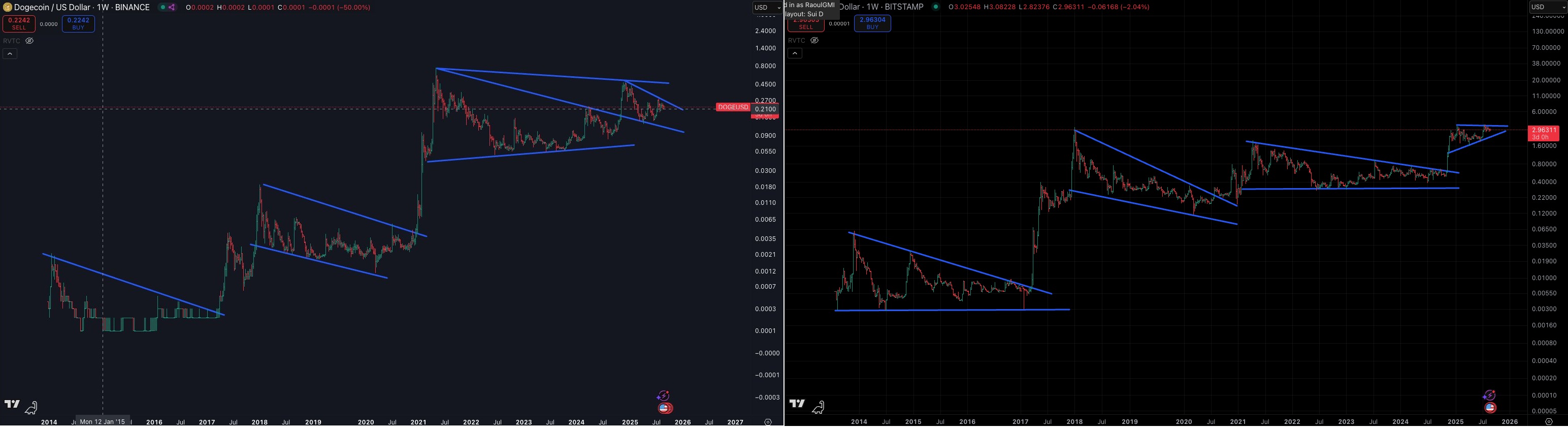 Gráficos de XRP y Dogecoin