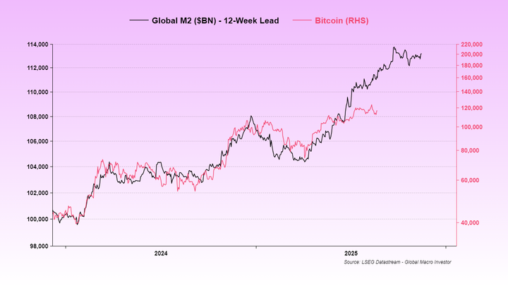 M2 global vs Bitcoin