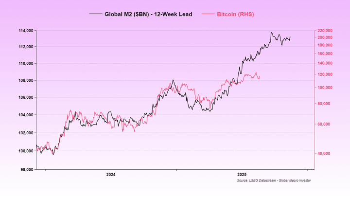Global M2 vs Bitcoin
