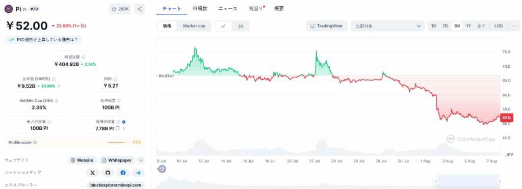 Pi Network 価格