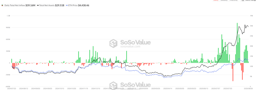 $29 miljard ETH ETF netflow - bron: SoSo Value
