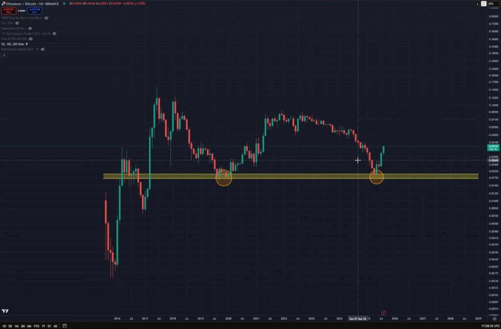 ETHBTC analysis