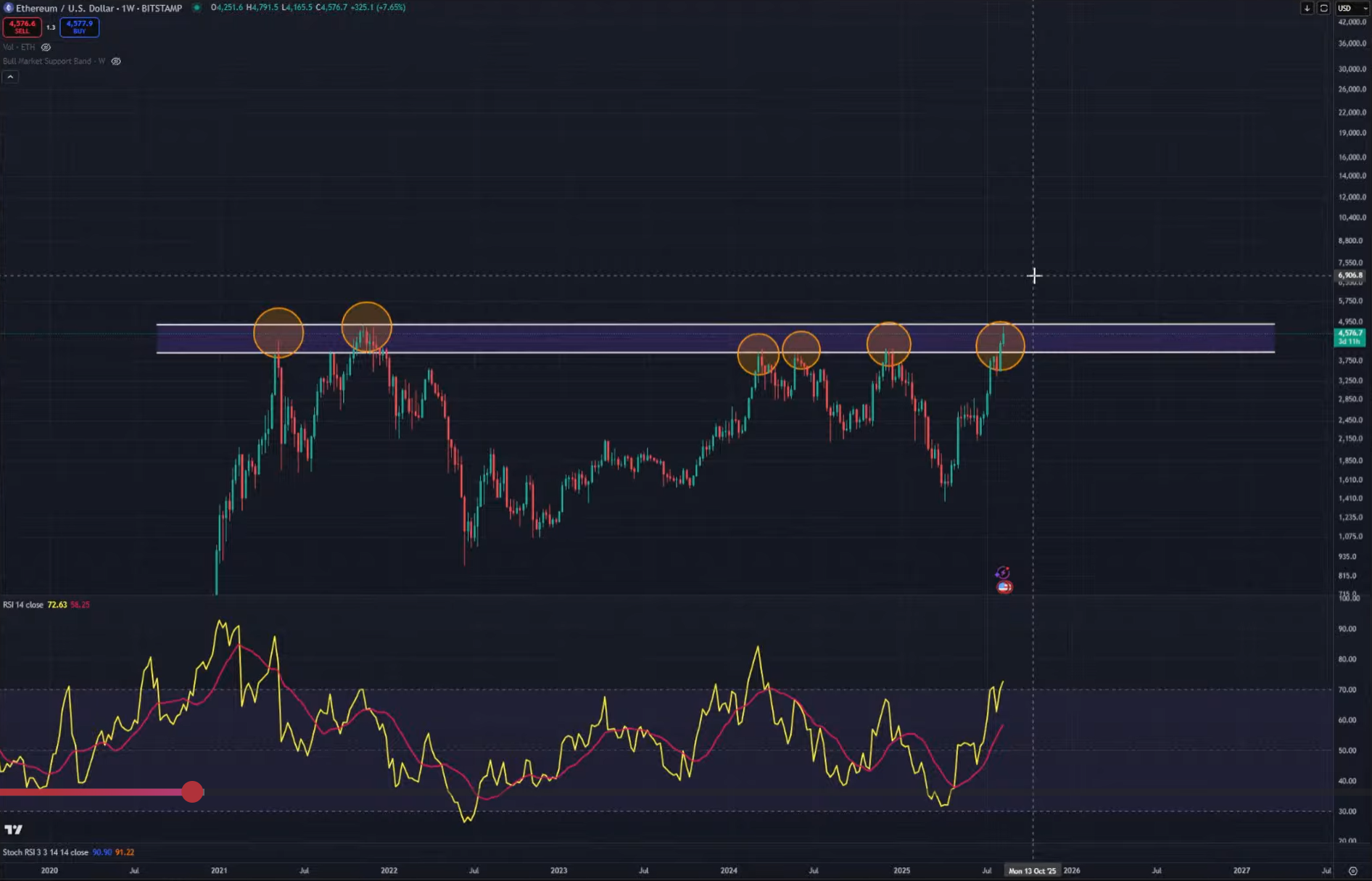 Análisis de precios de Ethereum