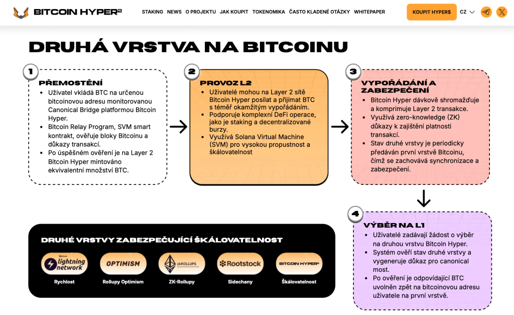 Bitcoin Hyper - kryptoměny s 1000x potenciálem