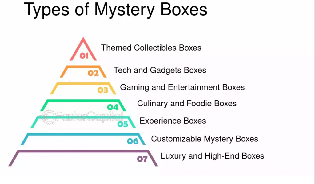 Typy mystery boxů.