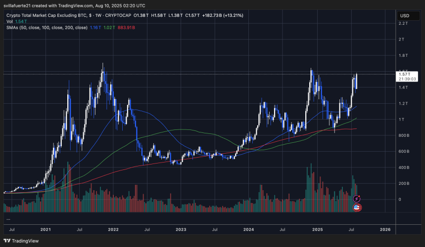 Capitalización de mercado de altcoins probando la resistencia clave | Fuente: gráfico TOTAL2 en TradingView