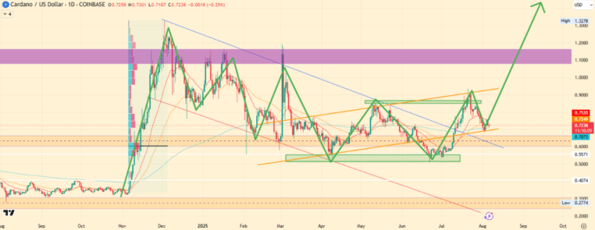 TradingView ADAUSD Analysis