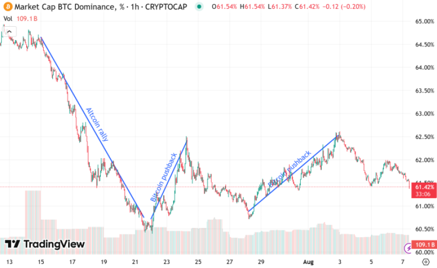 TradingView BTC dom