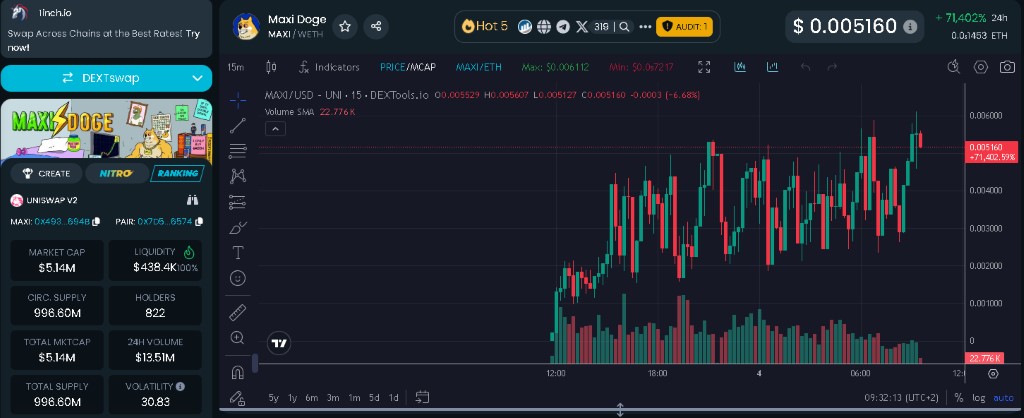 Trenutna pozicija Maxi Dogea na tržištu