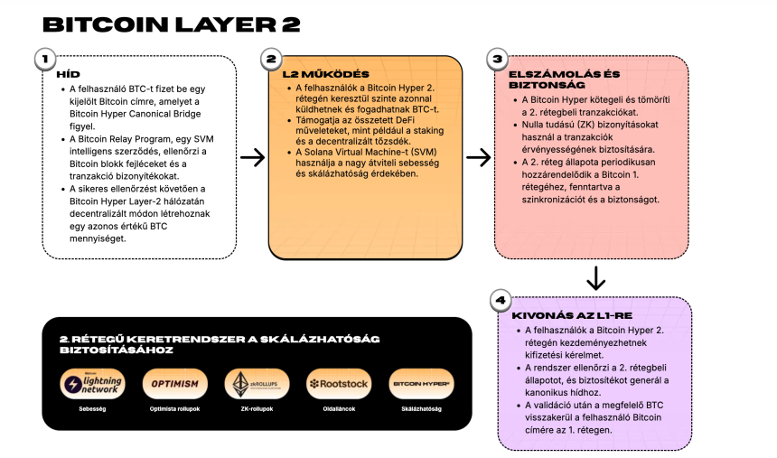 bitcoin hyper layer 2 magyarazat