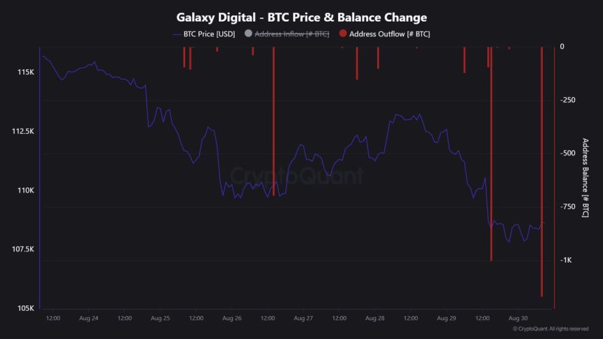 Galaxy Digital Bitcoin Balance Change | Source: Maartunn