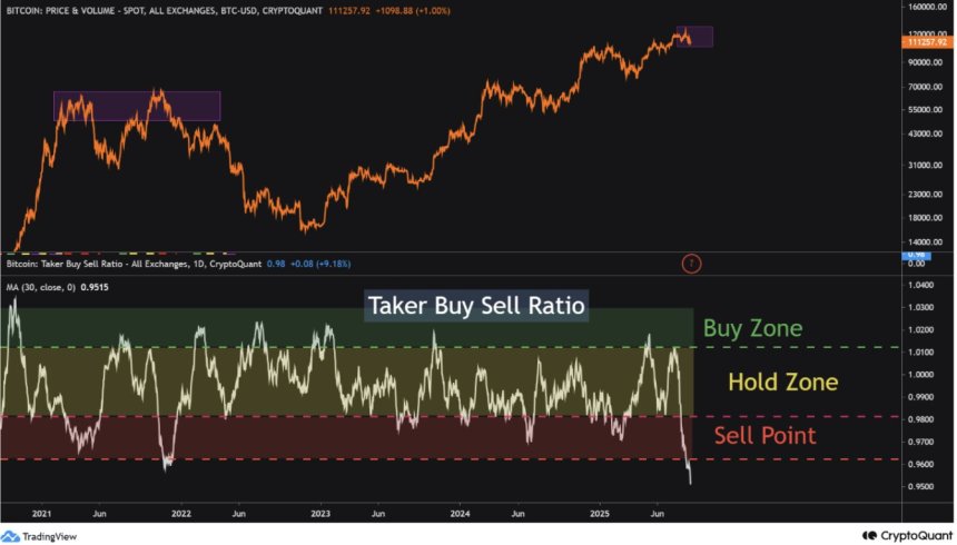 Relación Compras/Ventas de Taker de Bitcoin | Fuente: CryptoQuant