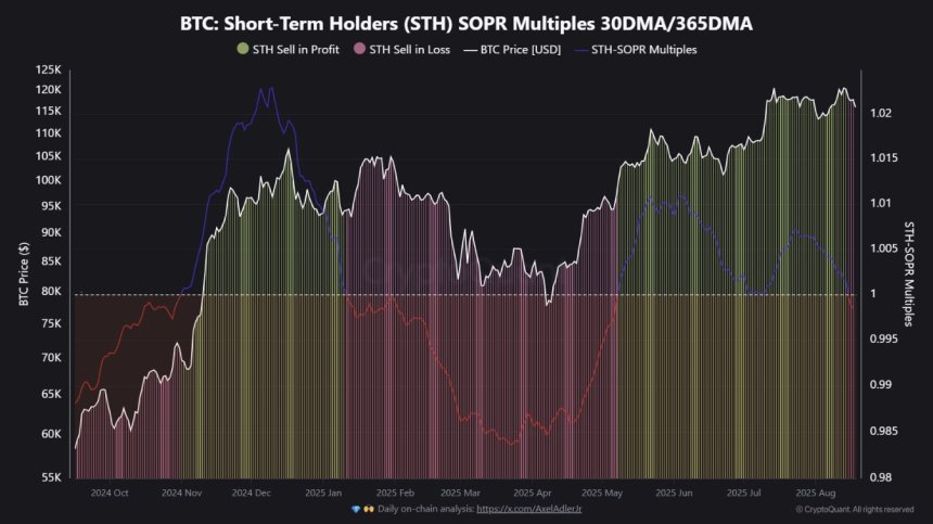 Múltiplos SOPR de los tenedores de Bitcoin a corto plazo | Fuente: CryptoQuant