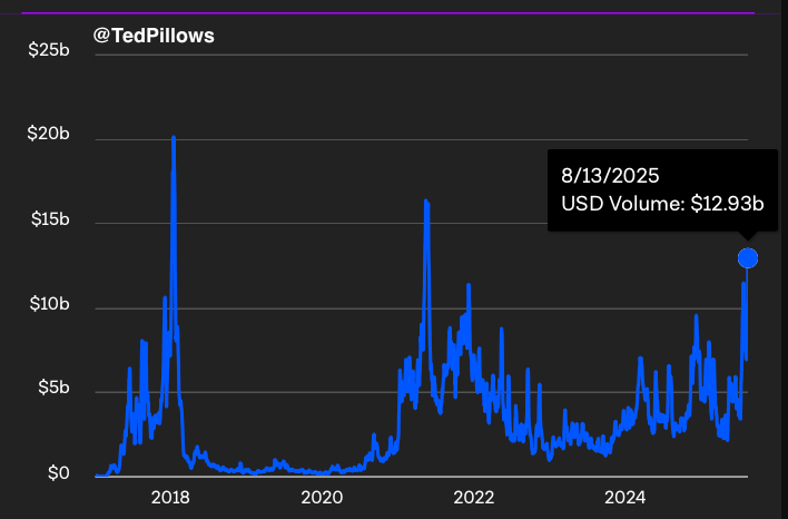 Volumen en cadena de Ethereum en USD | Fuente: Ted Pillows