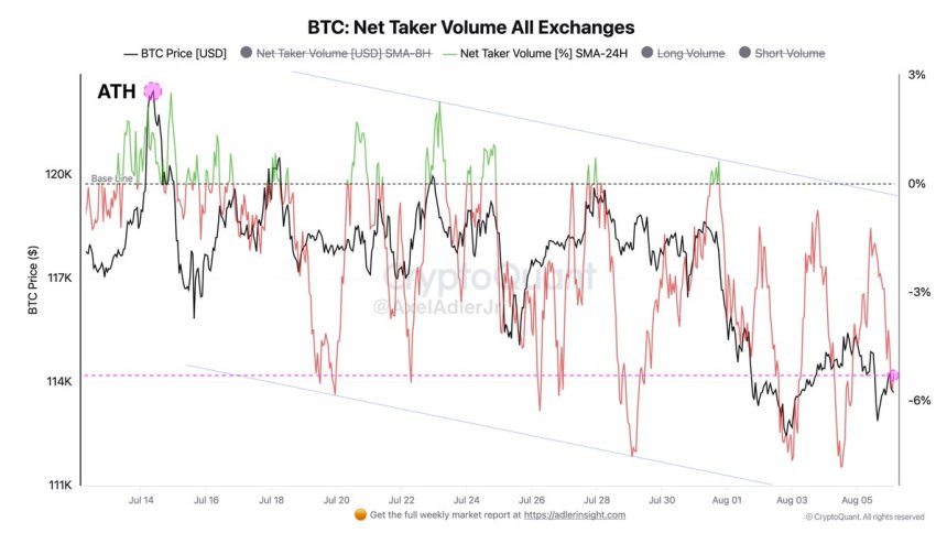 Bitcoin Net Taker Volume All Exchanges | Source: Axel Adler on X
