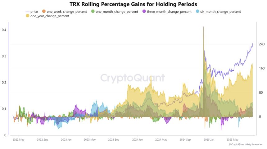 Tron TRX Rolling Percentage Gains for Holding Periods | Source: CryptoQuant