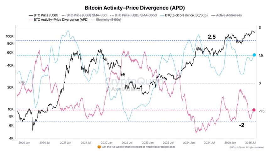 Bitcoin Activity-Price Divergence | Source: CryptoQuant