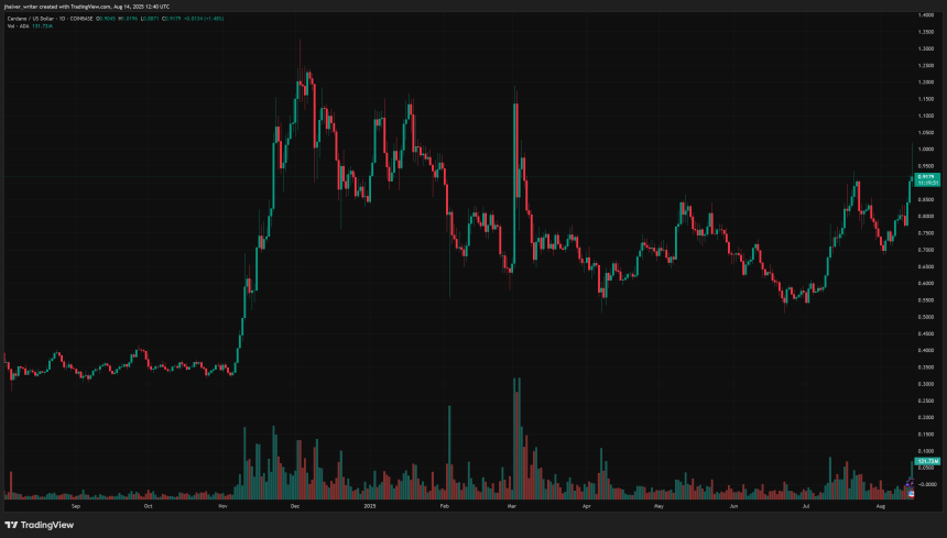 cardano ada adausd