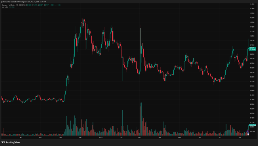 cardano ada adausd