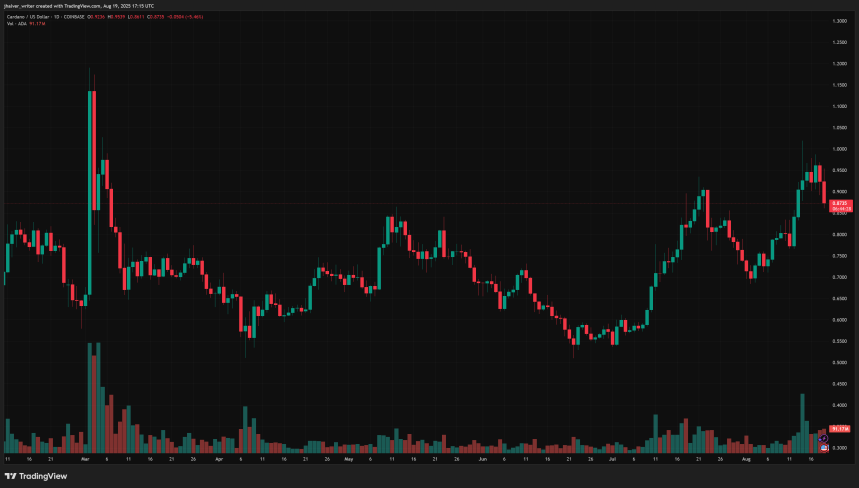 cardano ada adausd