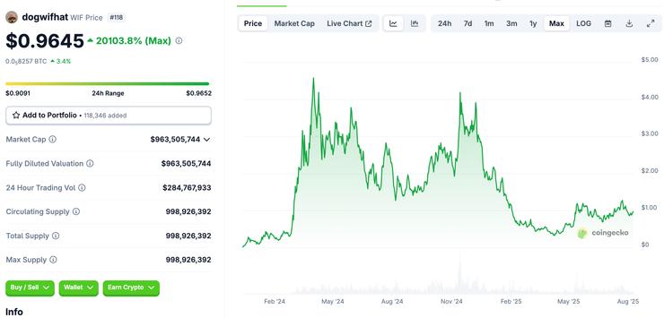 najlepšie Solana meme coiny nárast cien