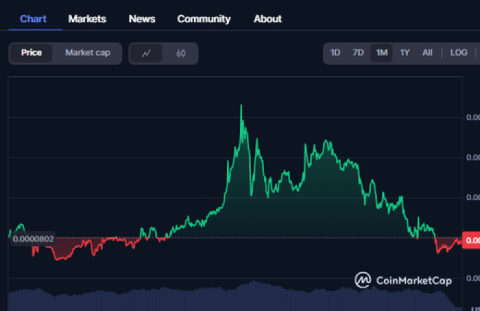 WEPE price chart shows exciting price action between June and July.