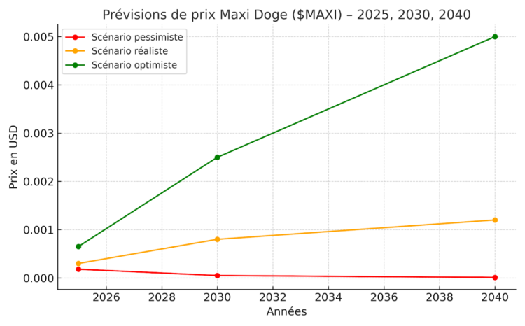 previsioni maxi doge - grafico