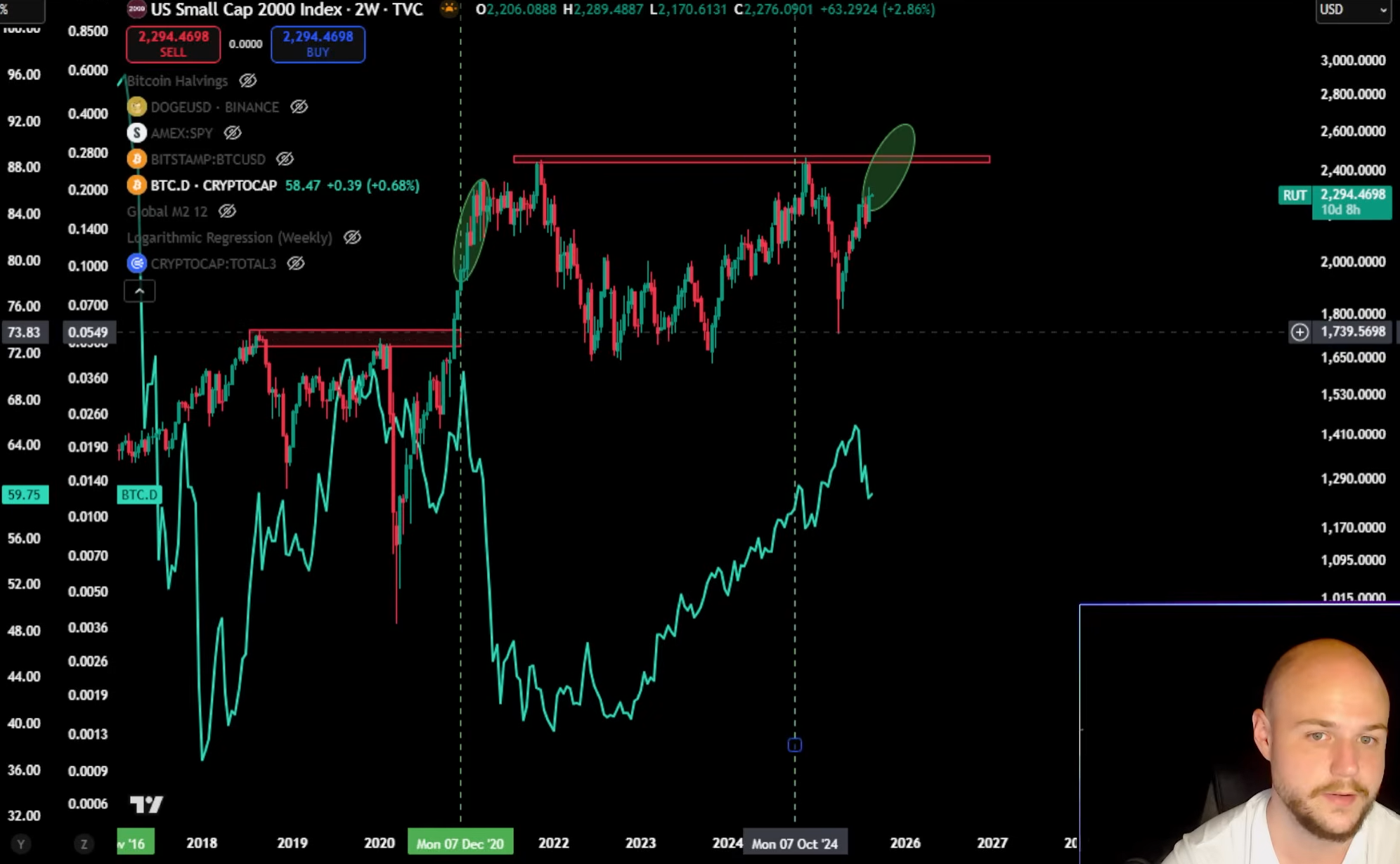 Índice US Small Cap 2000 vs Dominio de Bitcoin