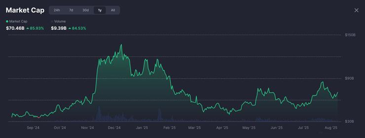 trhová kapitalizácia meme coiny najlepšie Solana meme coiny