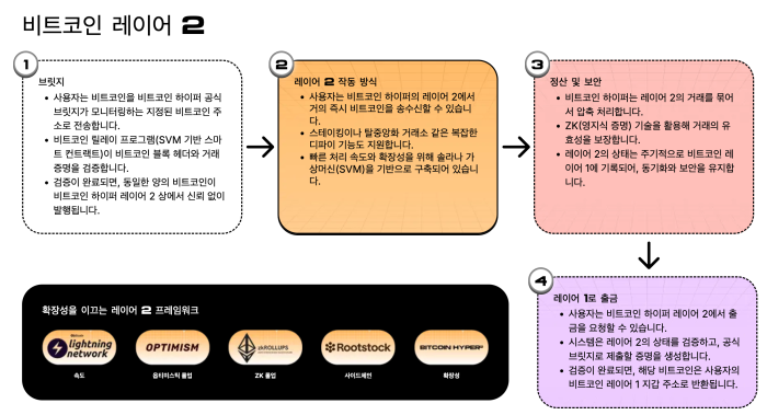 비트코인 하이퍼 레이어2