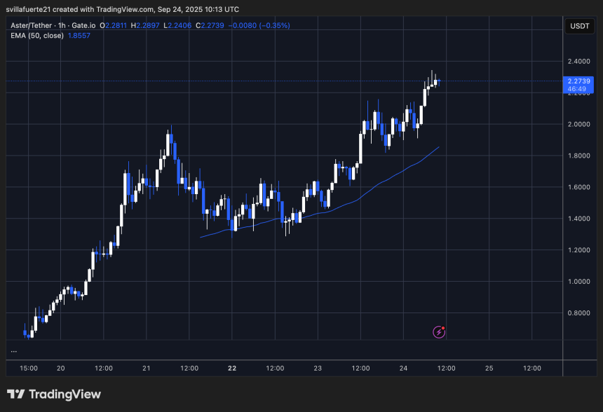 ASTER in price discovery | Source: ASTERUSDT chart on TradingView