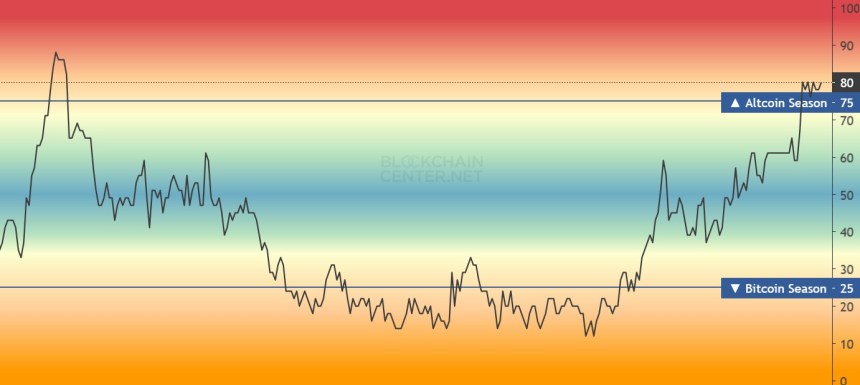 Crypto Alt-Season-index