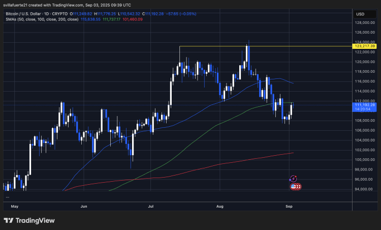 BTC testing resistance level | Source: BTCUSDT chart on TradingView